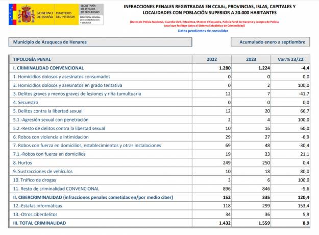 Crímenes Ministerio Interior en CLM 2023 Gudalajara AZUQUECA hasta SPT 1