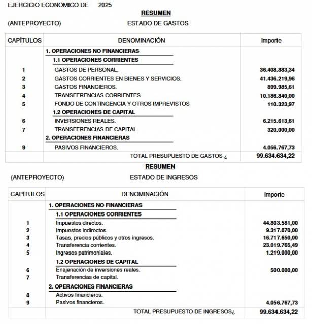 Resumen Presupuesto Ayuntamiento Guadalajara 2025